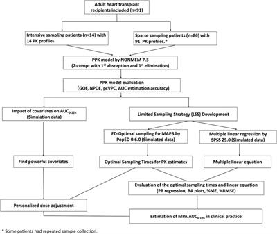 Estimation of Mycophenolic Acid Exposure in Heart Transplant Recipients by Population Pharmacokinetic and Limited Sampling Strategies